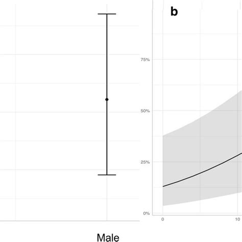 Graphical Representation Of The Estimated Effect Of Male Sex A And Download Scientific