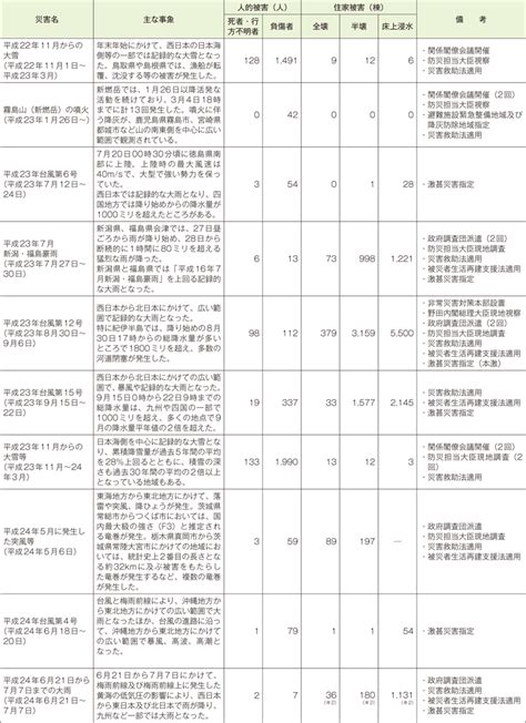 平成27年版 防災白書｜附属資料10 最近の主な自然災害について（阪神・淡路大震災以降） 防災情報