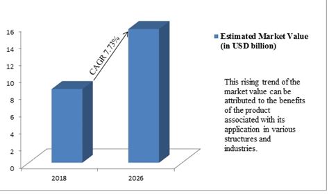 Global Insulation Coating Materials Market Is Expected To Register A