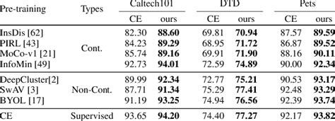 Fine Tuning Results Of Resnet Pre Trained By Various Methods