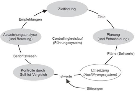 Controlling Karteikarten Quizlet