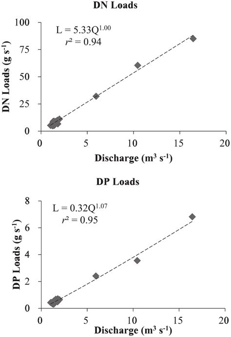 Relationship Between Discharge And Nutrient Loads Download Scientific Diagram