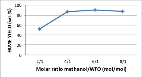 Effect Of Amount Of Molar Ratio Methanol Wfo On The Fame Yield