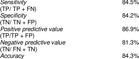 Sensitivity Specificity Ppv Npv And Accuracy Of Mri In Detecting