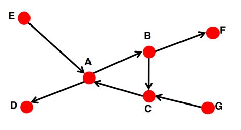 图数据挖掘：网络的基本概念和表示方法 Orion Orion 博客园