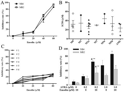 Emodin Enhances ATRA Induced Differentiation And Induces Apoptosis In