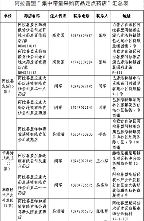 阿拉善盟医疗保障局 工作动态 通知通告丨阿拉善盟医疗保障局关于“集中带量采购药品定点药店”遴选结果的公示