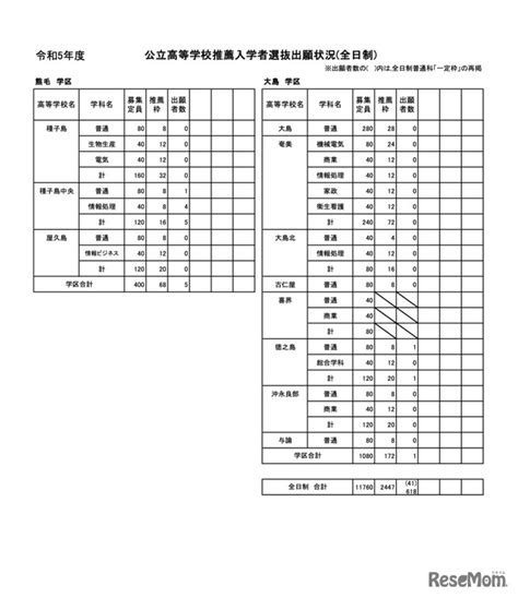 【高校受験2023】鹿児島県公立高、推薦選抜の志願状況（確定）甲南169倍 4枚目の写真・画像 リセマム