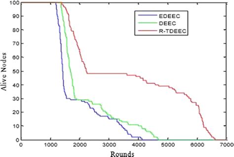 Alive Nodes Against Round Number Download Scientific Diagram