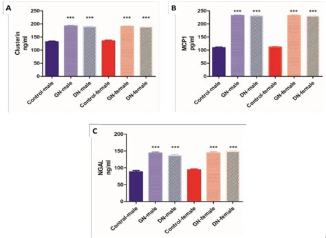 Sex Differences In The Plasma Level Of Clusterin Mcp1 And Ngal In