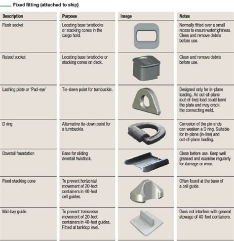 Container Ship Cargo Securing Devices How To Use Lashing Equipment