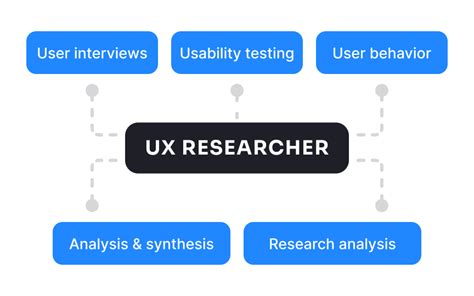 Common Designer Roles Lesson Uxcel