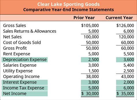 5 2 The Income Statement Business Libretexts