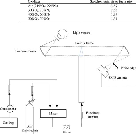 Air Fuel Ratio At Stoichiometric Combustion Download Scientific Diagram