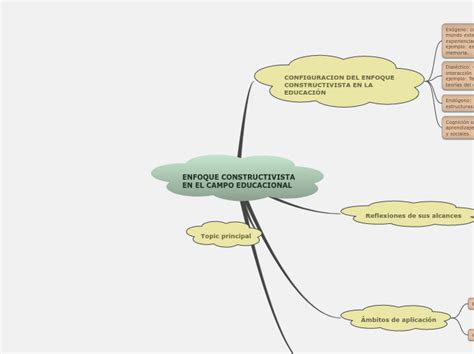 ENFOQUE CONSTRUCTIVISTA EN EL CAMPO EDUCAC Mind Map