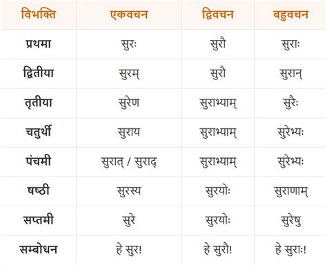 Sur Shabd Roop In Sanskrit अजन्त पुल्लिंग संज्ञा सुर शब्द रूप संस्कृत