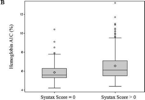 Relationship Of Hba1c And Syntax Score A A Positive Correlation