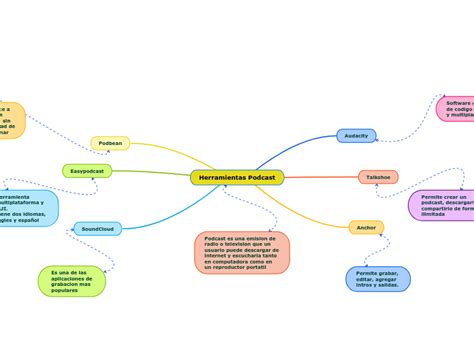 Herramientas Podcast Mind Map