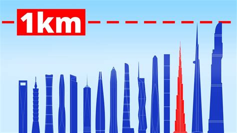 Size Comparison Of Worlds Tallest Skyscrapers Youtube