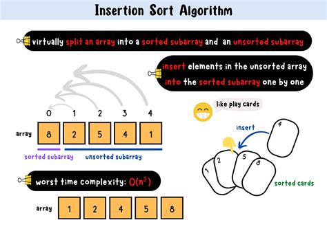 Insertion Sort Algorithm A In Place Sorting Algorithm That By Claire Lee Medium