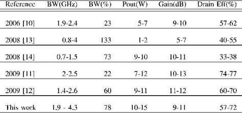 Table I From Design Of A Highly Efficient 24 GHz Octave Bandwidth GaN