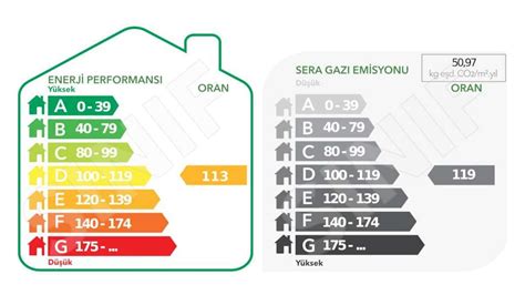 Enerji Kimlik Belgesi D Sınıfı Çıkınca Ne Olur