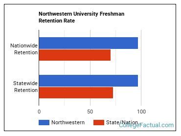 Northwestern University Graduation Rate Retention Rate