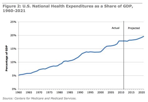 What Is Driving Health Care Costs Hint It Is Not Medical Malpractice