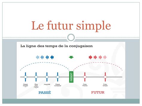 Le Futur Simple Ppt T L Charger