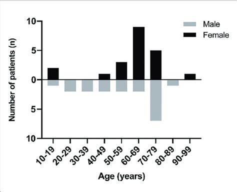 The Age And Sex Of Ppl Patients Download Scientific Diagram