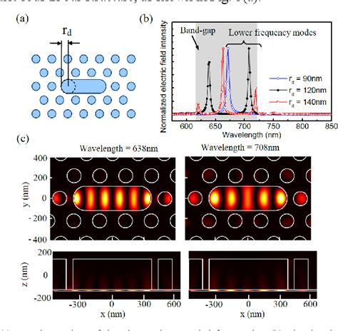 Figure 3 From Two Dimensional Hybrid Photonicplasmonic Crystal