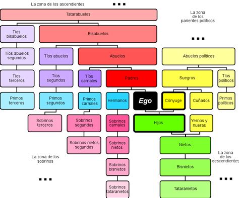 Anexonomenclatura De Parentesco En Español