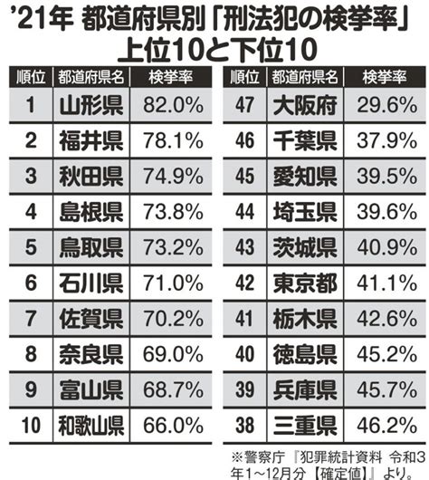 日本の犯罪検挙率の実態 大阪の犯罪遭遇度が突出して高いのはなぜか マネーポストweb Part 3