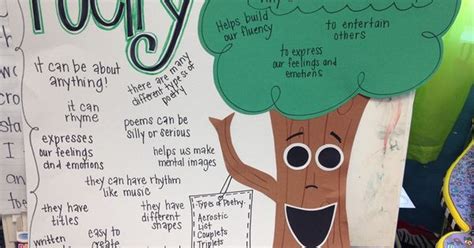 Very Cool Poet Tree Anchor Chart Credit To Mrs Carroll First Grade Parade First Grade