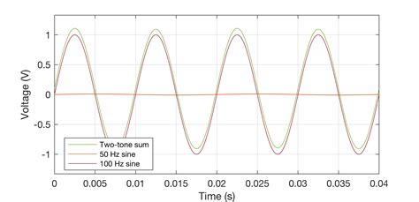 Plotting The Fft Of A Voltage Signal Ben Holmes