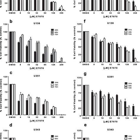 E7070 Inhibits Gbm Cell Growth In Normoxia And Hypoxic Conditions U87