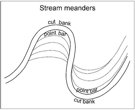 Reading Streams Geology