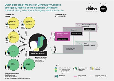 Emergency Medical Technician Basic Certificate Education Design Lab