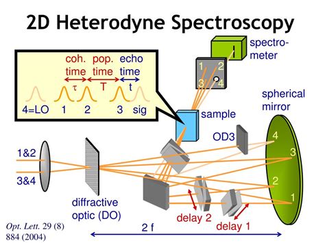 Ppt Ultrafast Spectroscopy Powerpoint Presentation Free Download