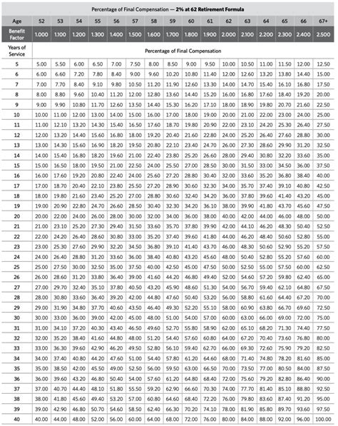 Calpers retirement chart - BalenWateen