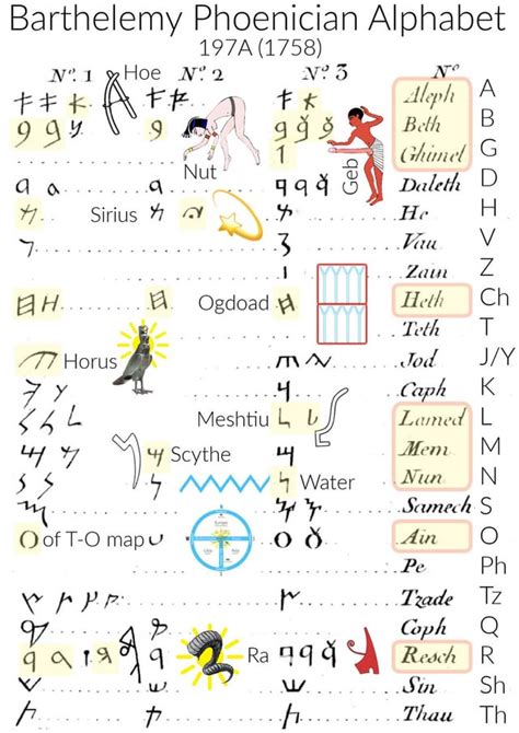 Phoenician Alphabet Chart