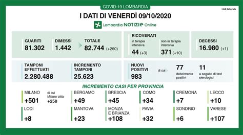 Coronavirus In Lombardia Boom Di Nuovi Casi Quasi Mille Contagiati In