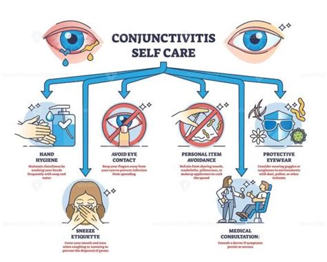 Conjunctivitis Or Pink Eye Symptoms With Simple Explanation Outline