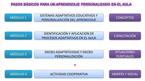 Pasos Básicos Para Un Aprendizaje Personalizado En El Aula 4ª Edición