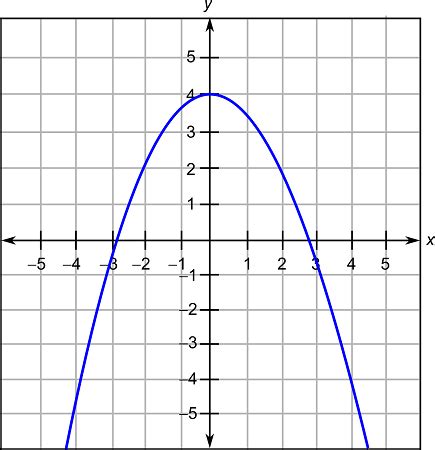 The Graph Of A Function F Is Shown Below Find One Value Of X For Which