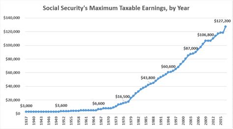 Maximum Taxable Income Amount For Social Security Tax Fica