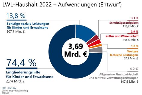 Haushalt 2022 mit Ausgaben in Höhe von 3 68 Mrd Euro eingebracht FDP