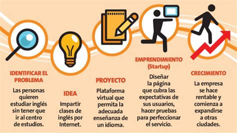 Desarrollo De Proyectos Innovadores Productividad Personal