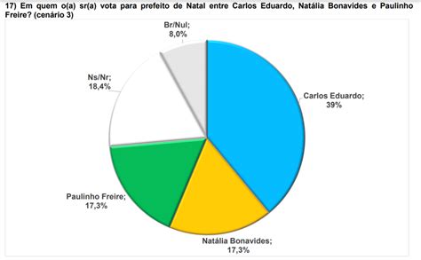 Pesquisa Br Mane Bg Natal Estimulada Carlos Eduardo Tem