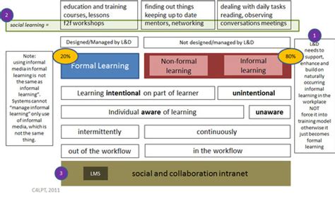 manage informal learning    informal media